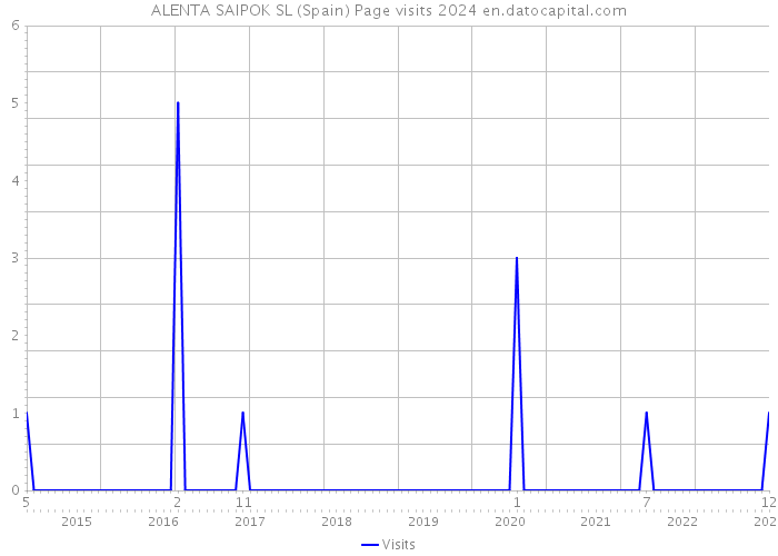 ALENTA SAIPOK SL (Spain) Page visits 2024 