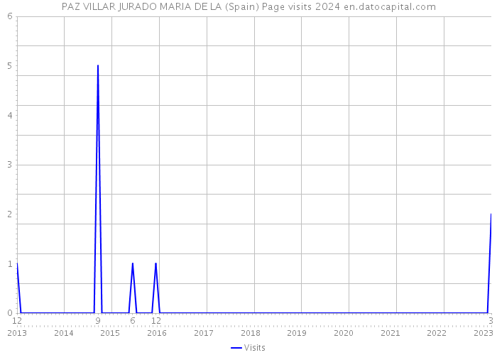 PAZ VILLAR JURADO MARIA DE LA (Spain) Page visits 2024 