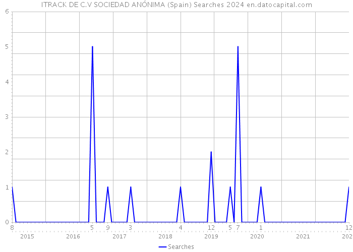 ITRACK DE C.V SOCIEDAD ANÓNIMA (Spain) Searches 2024 