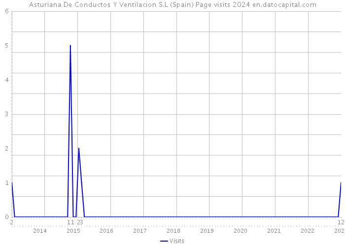 Asturiana De Conductos Y Ventilacion S.L (Spain) Page visits 2024 