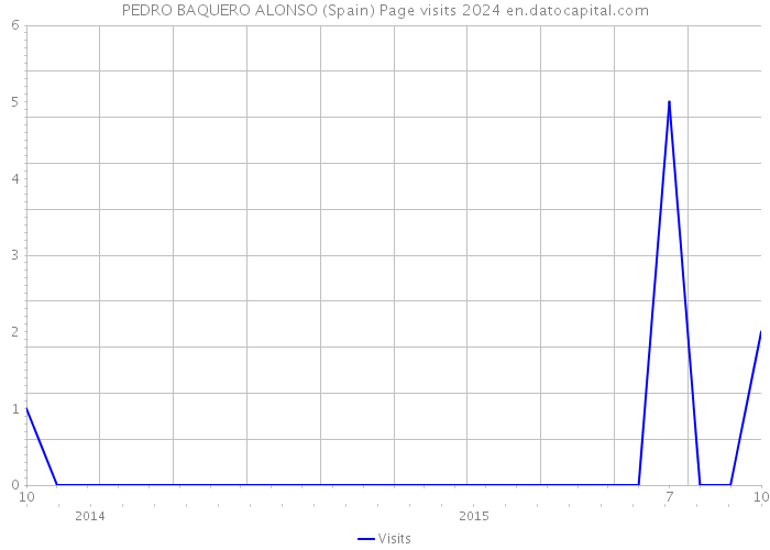 PEDRO BAQUERO ALONSO (Spain) Page visits 2024 