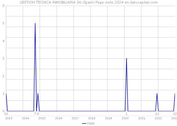 GESTION TECNICA INMOBILIARIA SA (Spain) Page visits 2024 