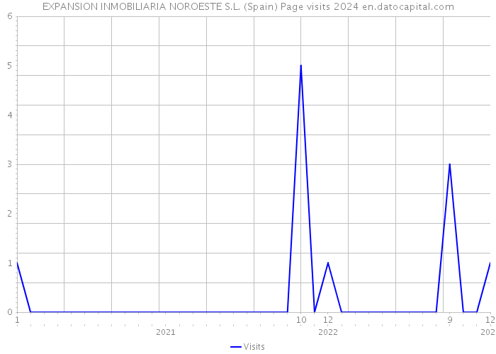 EXPANSION INMOBILIARIA NOROESTE S.L. (Spain) Page visits 2024 