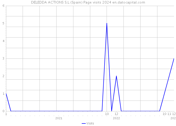 DELEDDA ACTIONS S.L (Spain) Page visits 2024 
