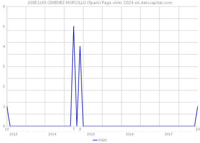 JOSE LUIS GIMENEZ MORCILLO (Spain) Page visits 2024 