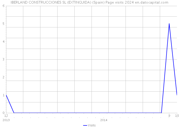 IBERLAND CONSTRUCCIONES SL (EXTINGUIDA) (Spain) Page visits 2024 