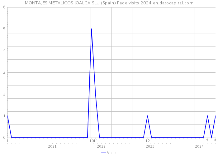 MONTAJES METALICOS JOALCA SLU (Spain) Page visits 2024 