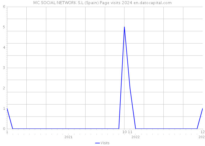 MC SOCIAL NETWORK S.L (Spain) Page visits 2024 