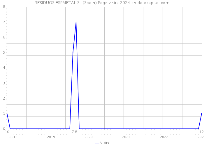 RESIDUOS ESPMETAL SL (Spain) Page visits 2024 