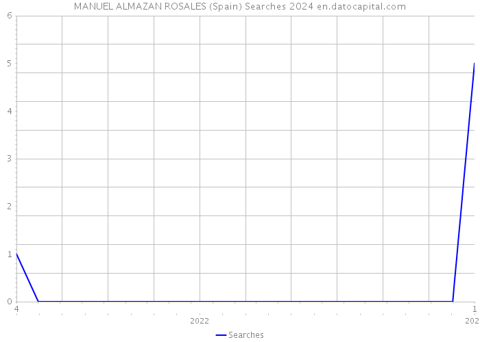 MANUEL ALMAZAN ROSALES (Spain) Searches 2024 