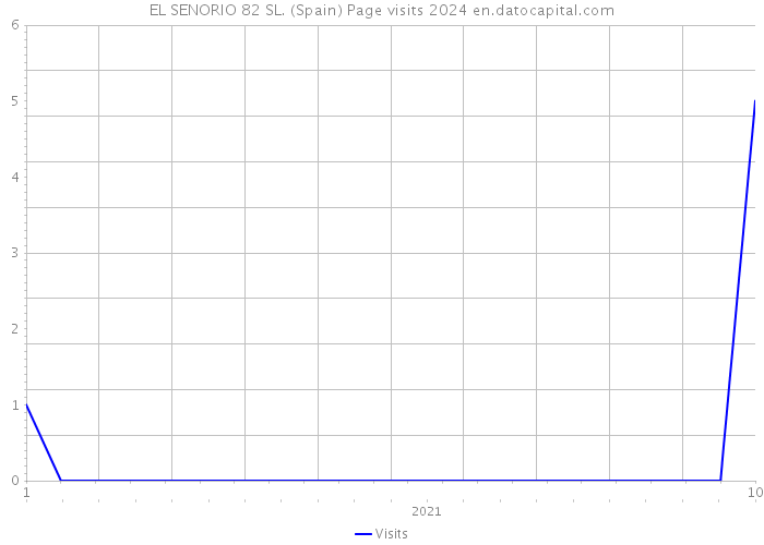 EL SENORIO 82 SL. (Spain) Page visits 2024 