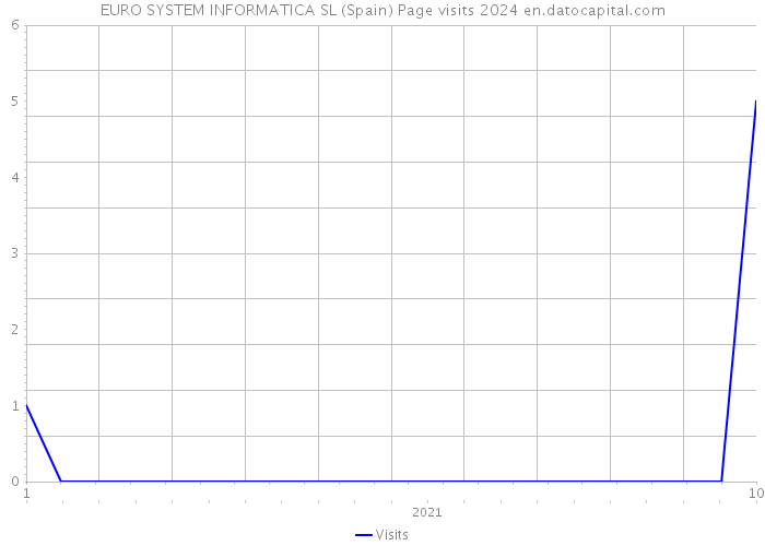 EURO SYSTEM INFORMATICA SL (Spain) Page visits 2024 