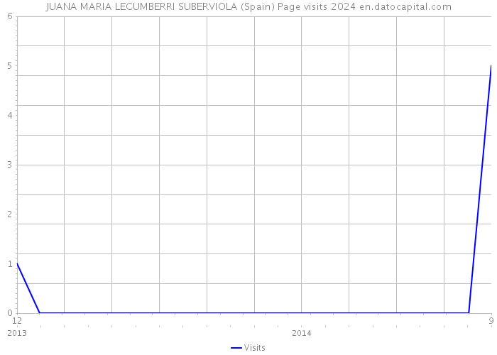 JUANA MARIA LECUMBERRI SUBERVIOLA (Spain) Page visits 2024 