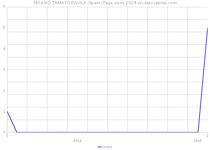 NICASIO TAMAYO DAVILA (Spain) Page visits 2024 