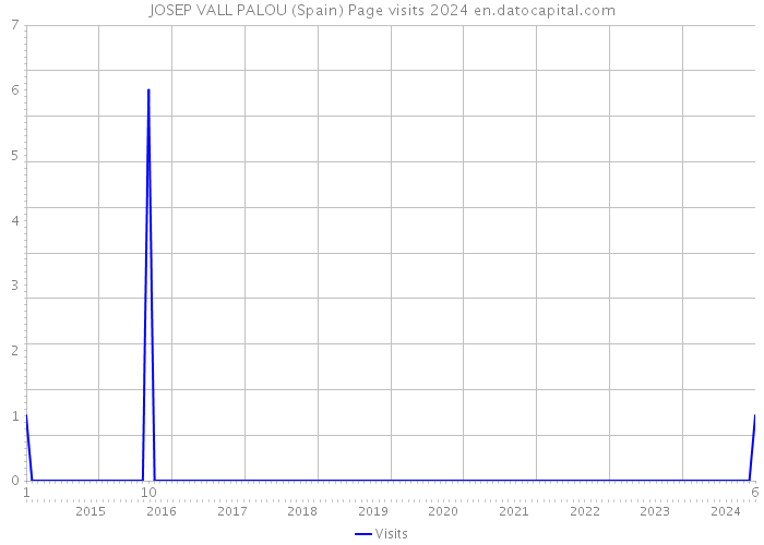JOSEP VALL PALOU (Spain) Page visits 2024 