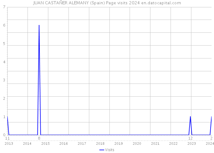 JUAN CASTAÑER ALEMANY (Spain) Page visits 2024 