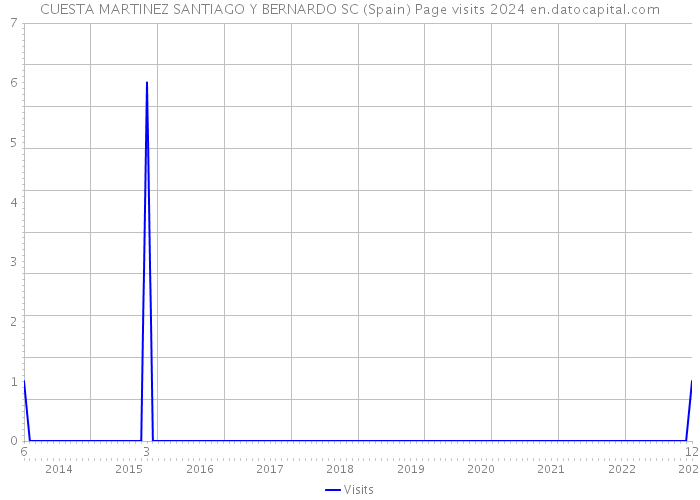 CUESTA MARTINEZ SANTIAGO Y BERNARDO SC (Spain) Page visits 2024 