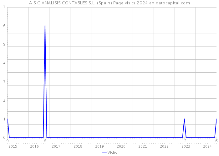 A S C ANALISIS CONTABLES S.L. (Spain) Page visits 2024 