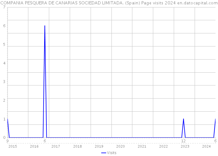 COMPANIA PESQUERA DE CANARIAS SOCIEDAD LIMITADA. (Spain) Page visits 2024 