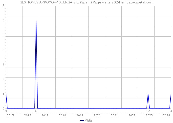 GESTIONES ARROYO-PISUERGA S.L. (Spain) Page visits 2024 