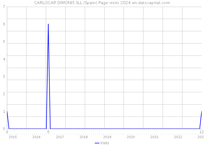 CARLOCAR DIMONIS SLL (Spain) Page visits 2024 