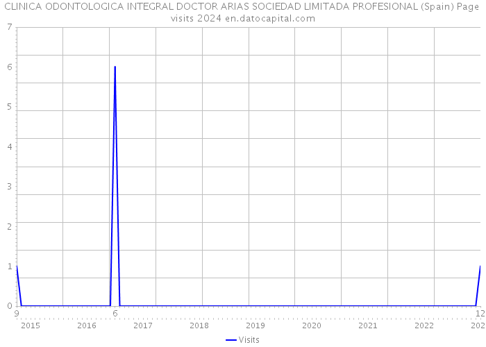 CLINICA ODONTOLOGICA INTEGRAL DOCTOR ARIAS SOCIEDAD LIMITADA PROFESIONAL (Spain) Page visits 2024 