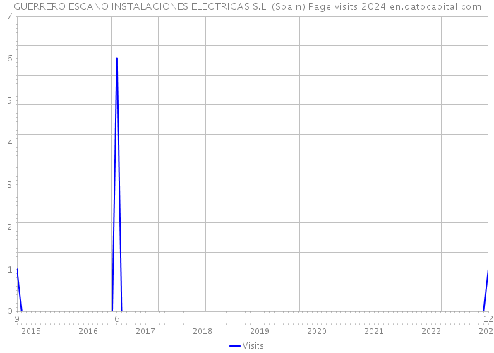 GUERRERO ESCANO INSTALACIONES ELECTRICAS S.L. (Spain) Page visits 2024 