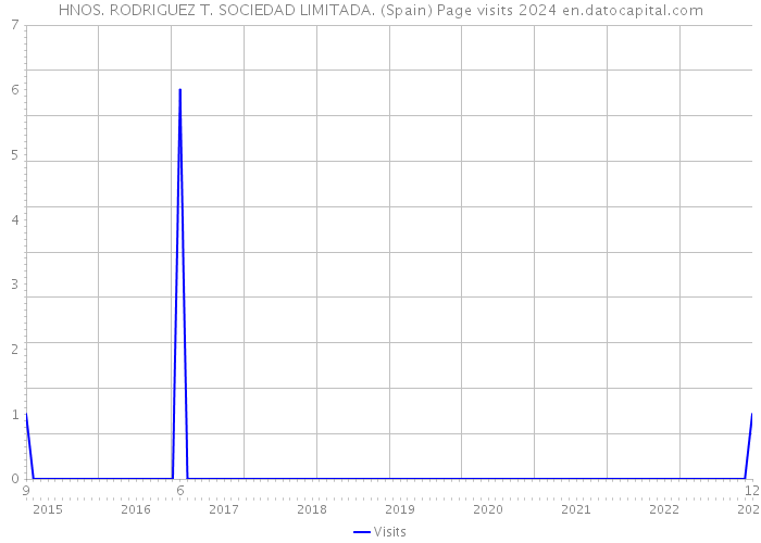 HNOS. RODRIGUEZ T. SOCIEDAD LIMITADA. (Spain) Page visits 2024 