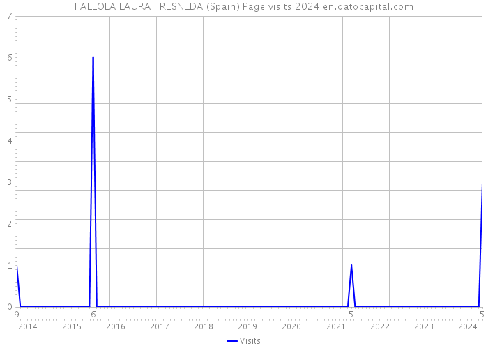 FALLOLA LAURA FRESNEDA (Spain) Page visits 2024 