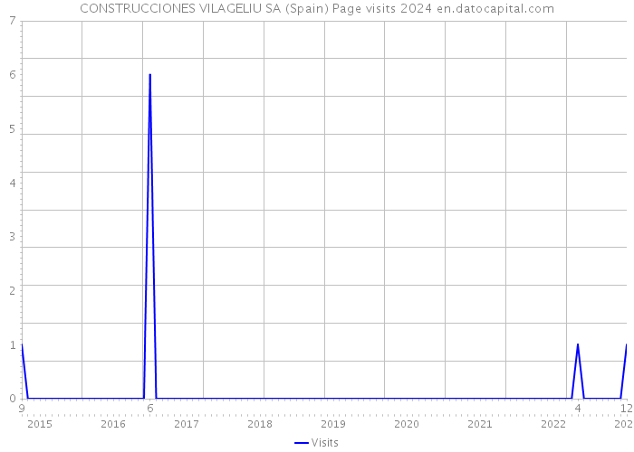 CONSTRUCCIONES VILAGELIU SA (Spain) Page visits 2024 