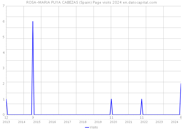 ROSA-MARIA PUYA CABEZAS (Spain) Page visits 2024 
