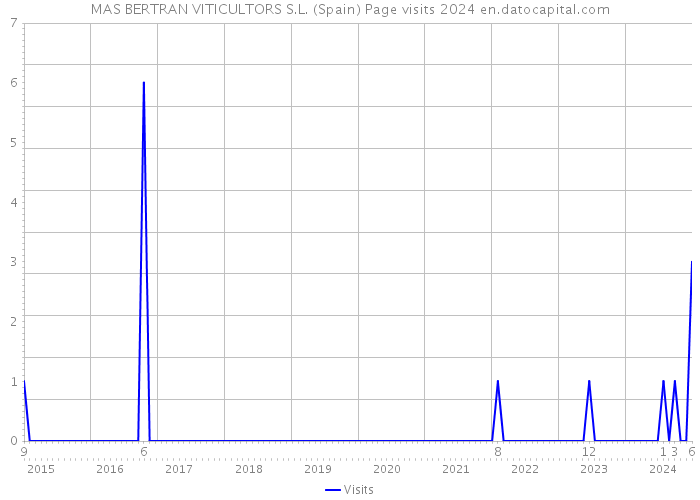 MAS BERTRAN VITICULTORS S.L. (Spain) Page visits 2024 