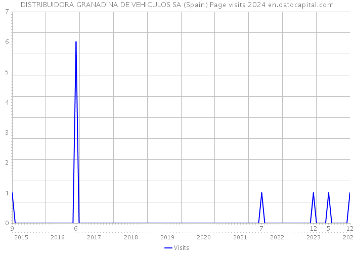 DISTRIBUIDORA GRANADINA DE VEHICULOS SA (Spain) Page visits 2024 