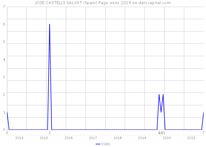 JOSE CASTELLS SALVAT (Spain) Page visits 2024 