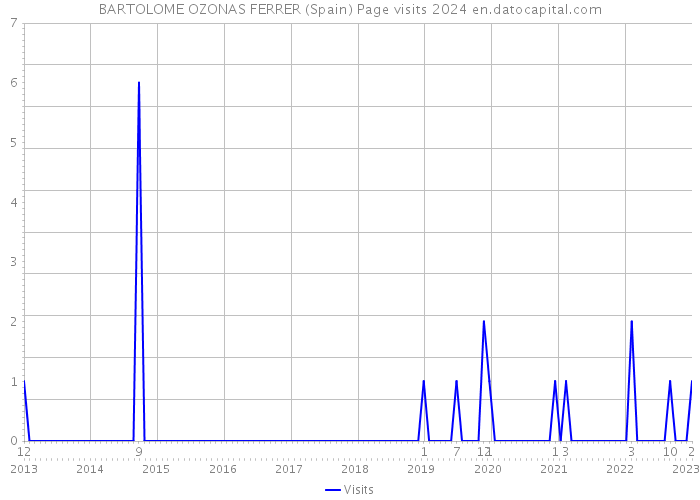BARTOLOME OZONAS FERRER (Spain) Page visits 2024 