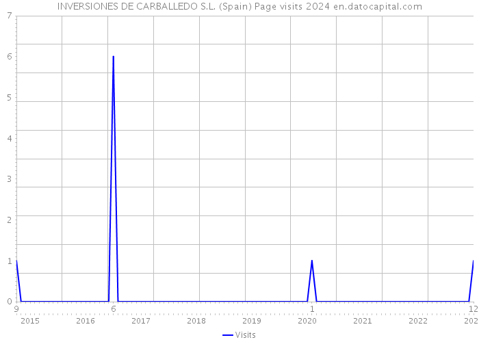 INVERSIONES DE CARBALLEDO S.L. (Spain) Page visits 2024 