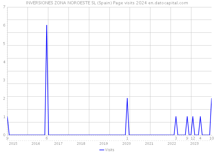 INVERSIONES ZONA NOROESTE SL (Spain) Page visits 2024 
