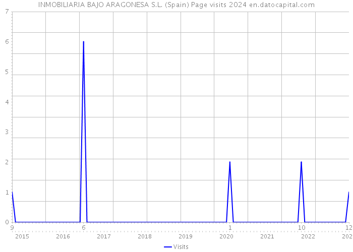 INMOBILIARIA BAJO ARAGONESA S.L. (Spain) Page visits 2024 