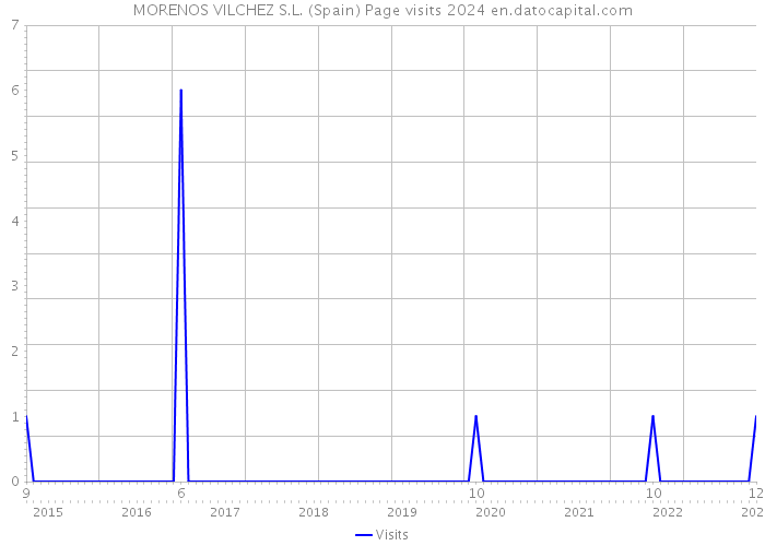 MORENOS VILCHEZ S.L. (Spain) Page visits 2024 