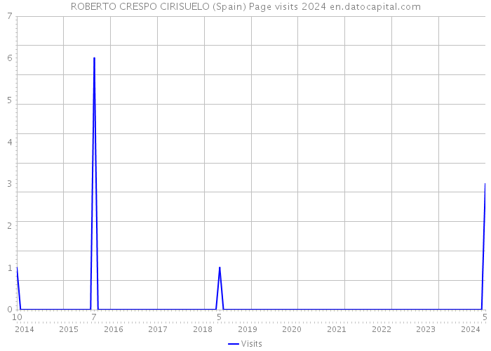 ROBERTO CRESPO CIRISUELO (Spain) Page visits 2024 