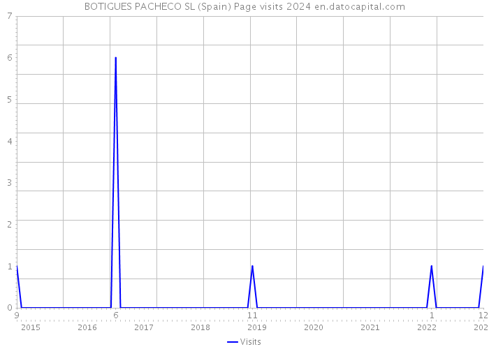 BOTIGUES PACHECO SL (Spain) Page visits 2024 