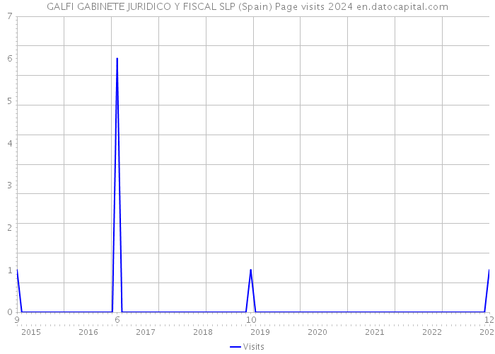 GALFI GABINETE JURIDICO Y FISCAL SLP (Spain) Page visits 2024 