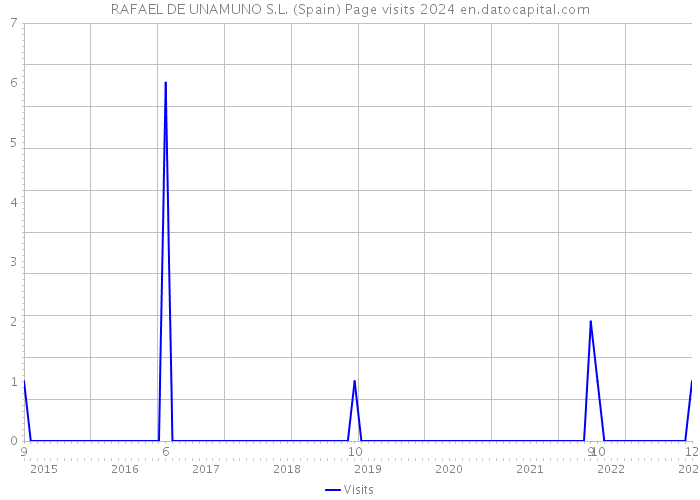 RAFAEL DE UNAMUNO S.L. (Spain) Page visits 2024 