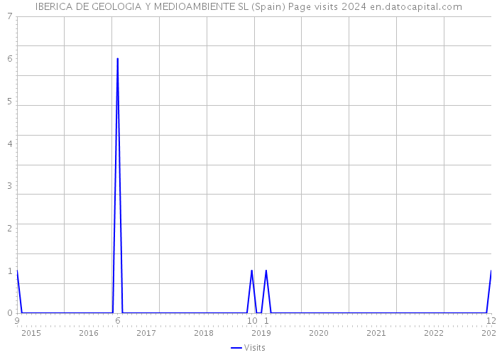 IBERICA DE GEOLOGIA Y MEDIOAMBIENTE SL (Spain) Page visits 2024 