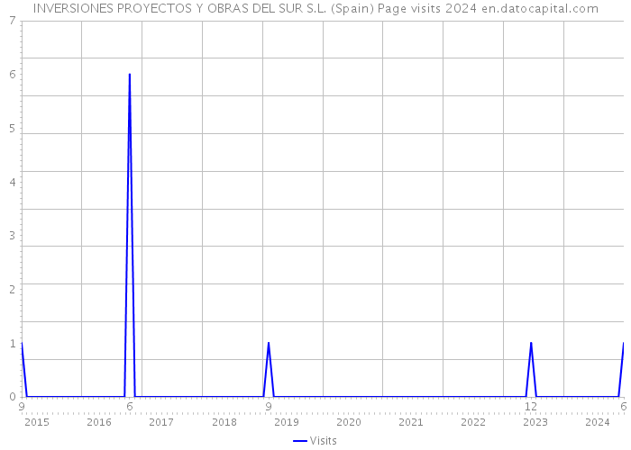 INVERSIONES PROYECTOS Y OBRAS DEL SUR S.L. (Spain) Page visits 2024 