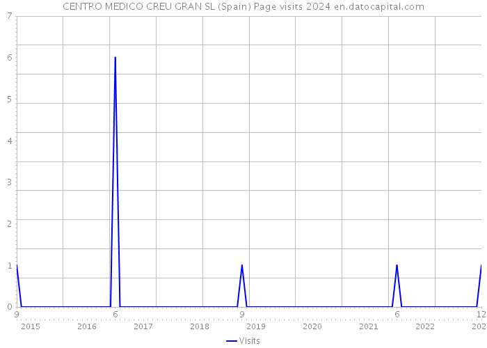 CENTRO MEDICO CREU GRAN SL (Spain) Page visits 2024 