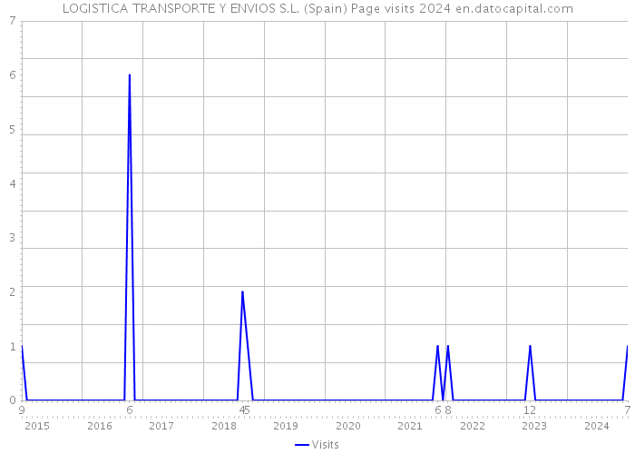 LOGISTICA TRANSPORTE Y ENVIOS S.L. (Spain) Page visits 2024 