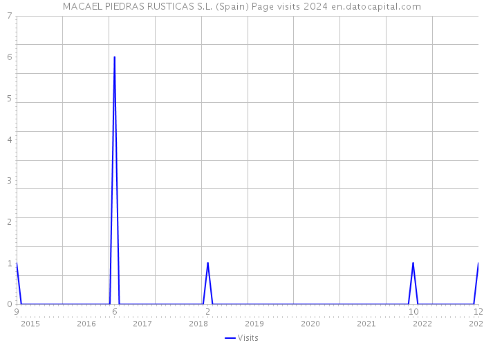 MACAEL PIEDRAS RUSTICAS S.L. (Spain) Page visits 2024 