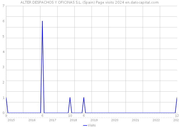 ALTER DESPACHOS Y OFICINAS S.L. (Spain) Page visits 2024 