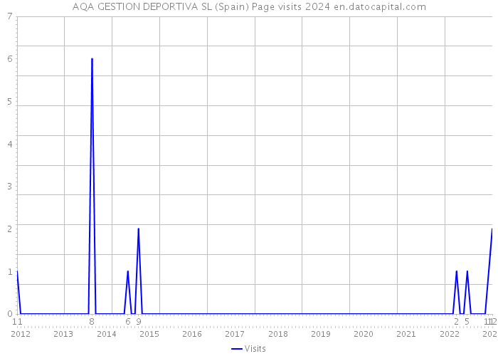 AQA GESTION DEPORTIVA SL (Spain) Page visits 2024 